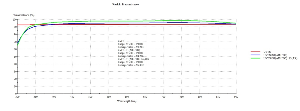 courbe de transmission traitement ITO sur silice fondue