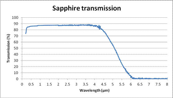 sapphire transmission curve