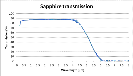 Guide du Saphir