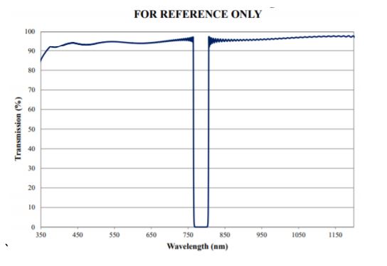 transmission curve of notch filter