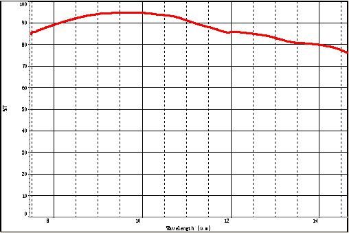 transmission curve of germanium with DLC