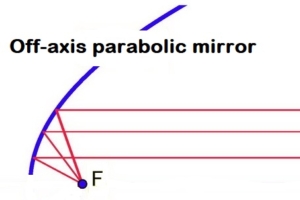 off-axis parabolic mirror scheme