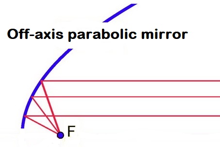 Parabolic mirror : a complete guide - Sinoptix | Optical components