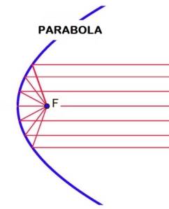 parabolic mirror focusing