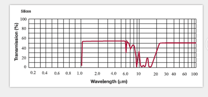 Optiques en silicium : guide d'achat - Sinoptix | Optical components