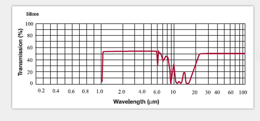 non coated Silicon window transmission