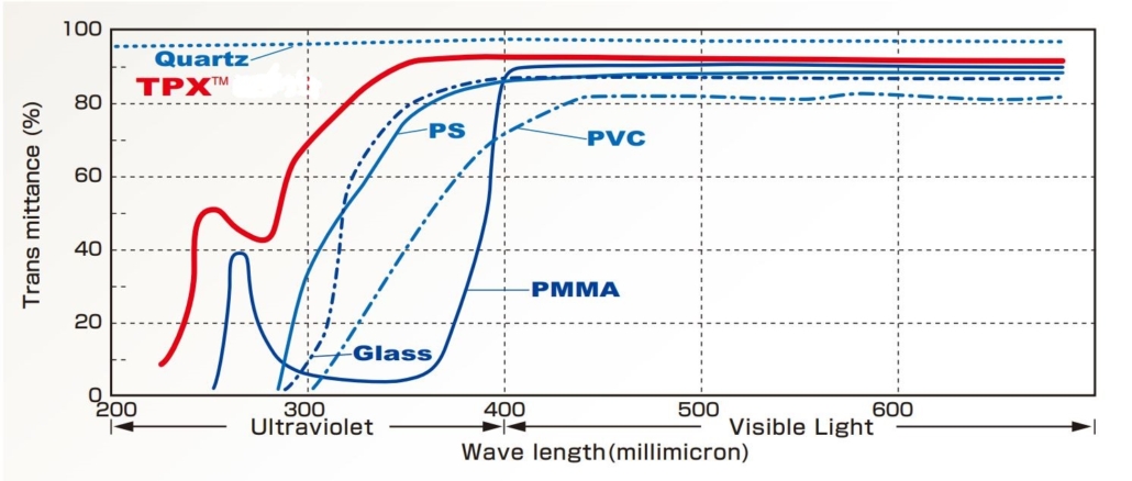 TPX UV transmission