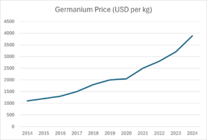 Germanium-price-2014-2024