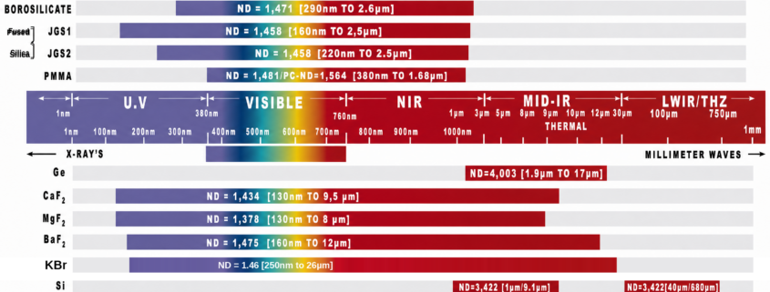 Optical materials transmission spectrum chart